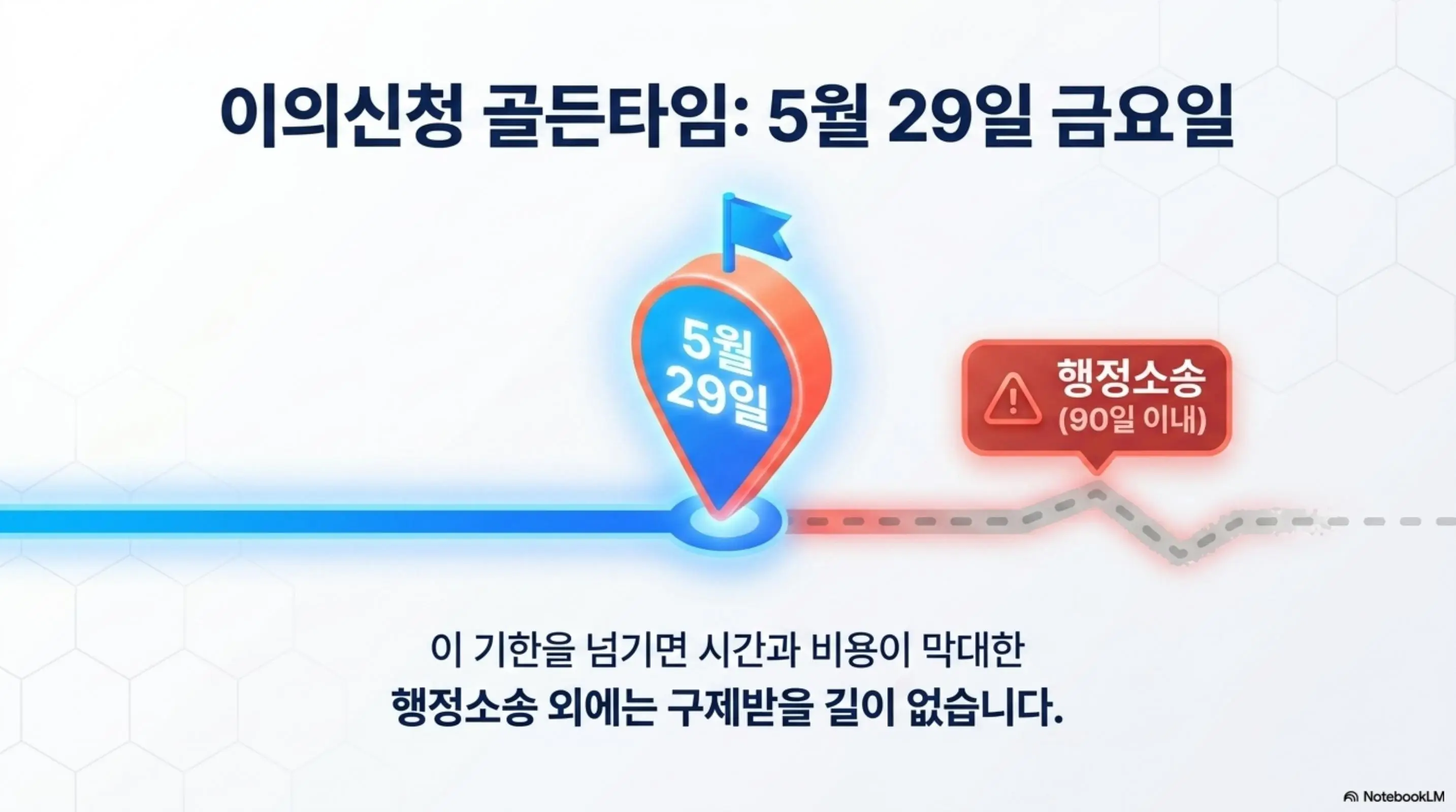 공시가격 조회: 공시가격 이의신청 골든타임인 5월 29일 금요일 마감을 타임라인 형식으로 나타낸 인포그래픽 이미지. 5월 29일 기한을 지나면 시간과 비용이 막대한 행정소송 외에는 구제받을 길이 없다는 경고를 함께 보여준다. 이 이미지는 이의신청 기한의 중요성을 시각적으로 전달하며 블로그의 2026년 공시가격 이의신청 기한 안내와 관련된 내용을 설명함 