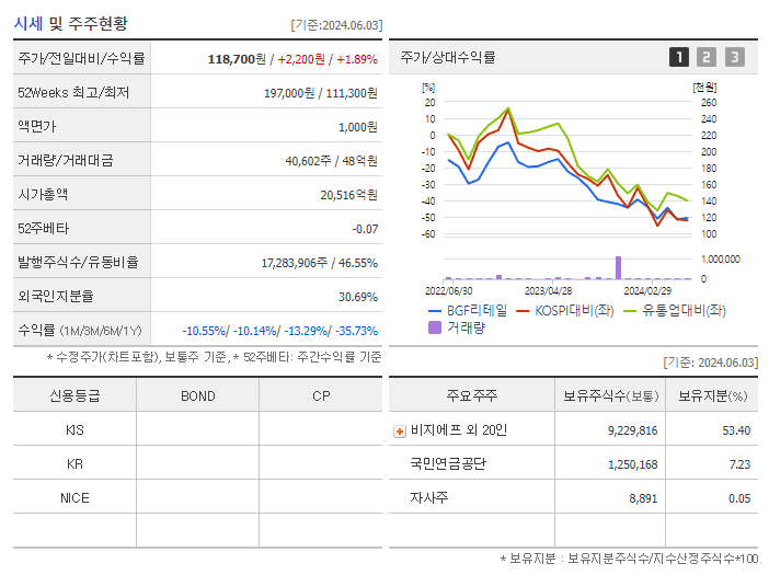 BGF리테일_기업개요