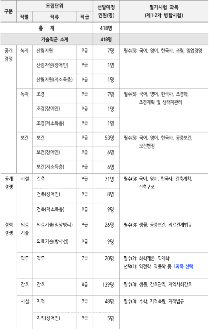 선발예정인원-시험과목-표