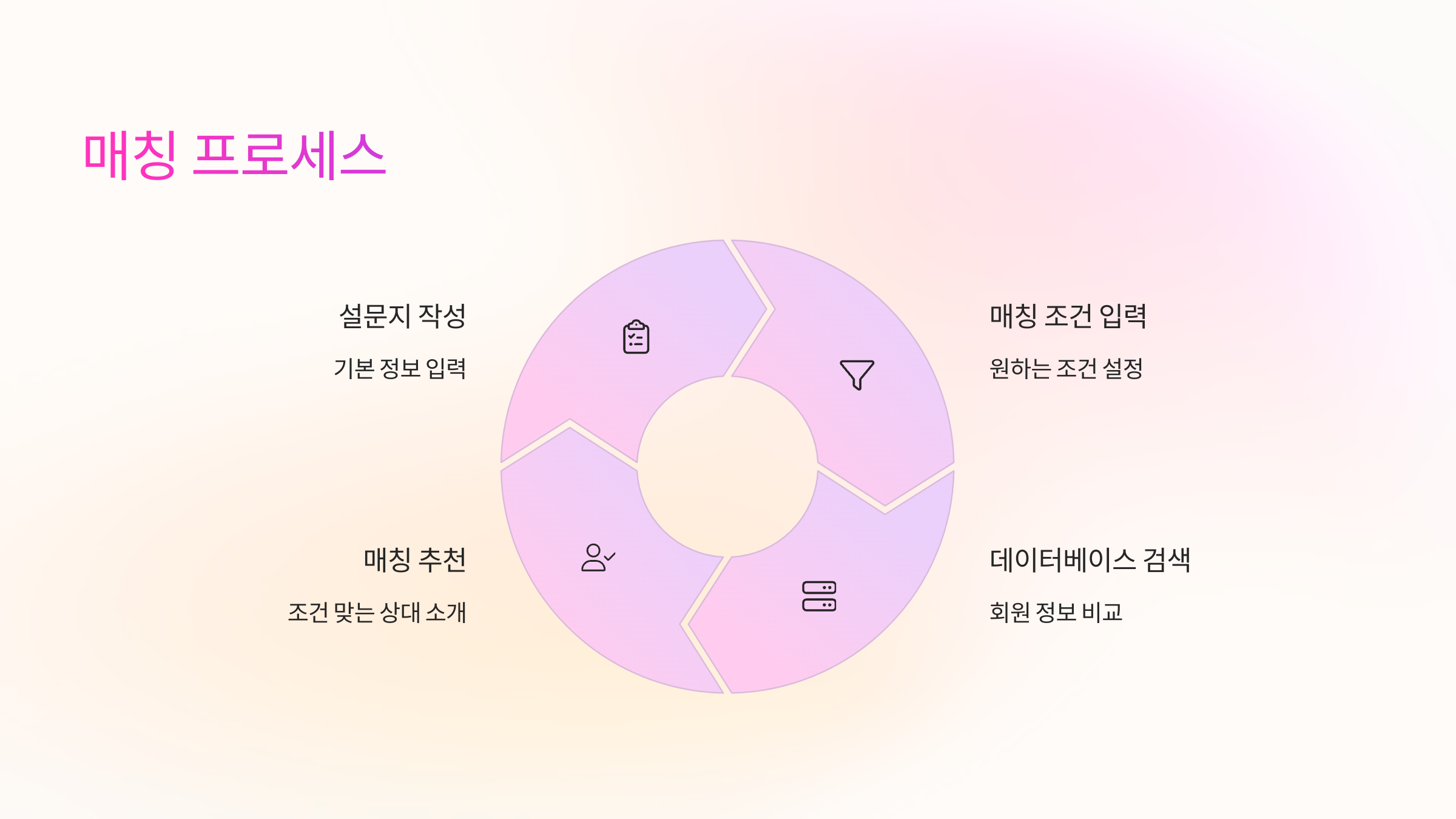 🔍 매칭 프로세스의 실제 모습
