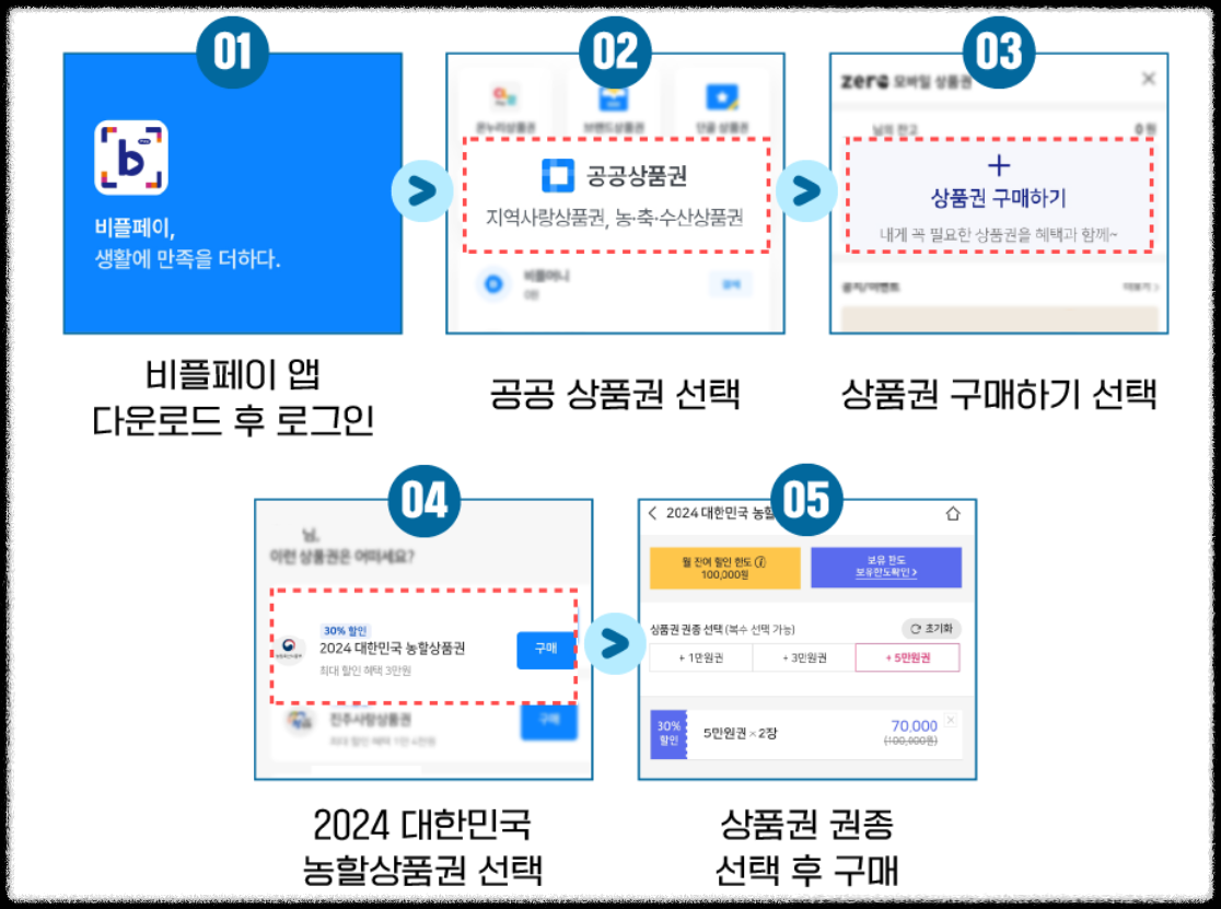 농할상품권 구매 방법 안내 - 비플페이 앱에서 공공상품권 선택 후 구매하는 과정 단계별 가이드