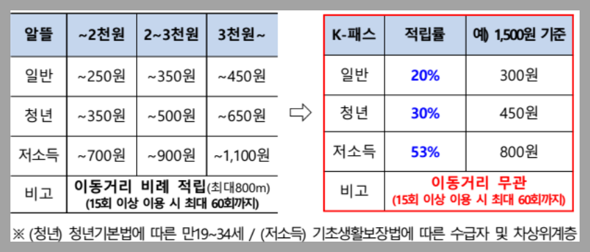 케이패스 신청 발급방법 혜택