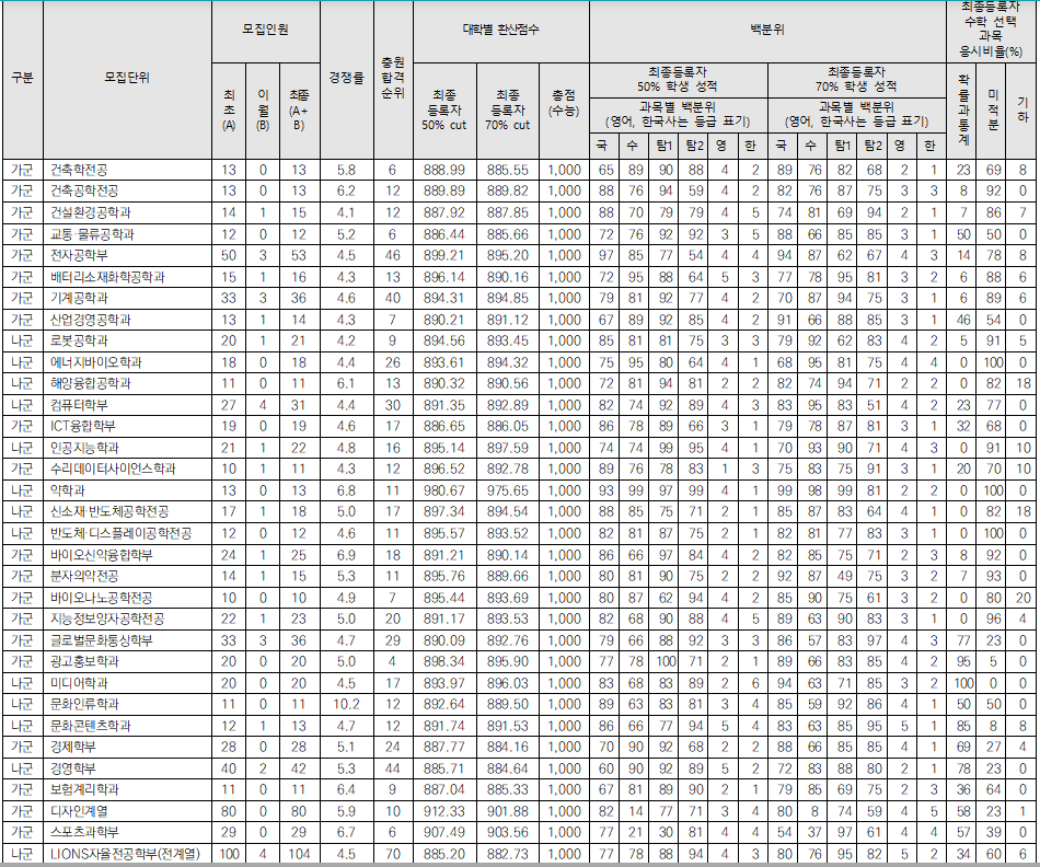 한양대 에리카 정시등급컷