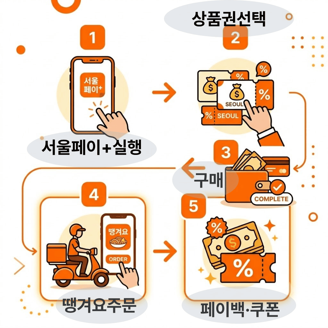 "서울 땡겨요 배달전용상품권 구매·이용 5단계"