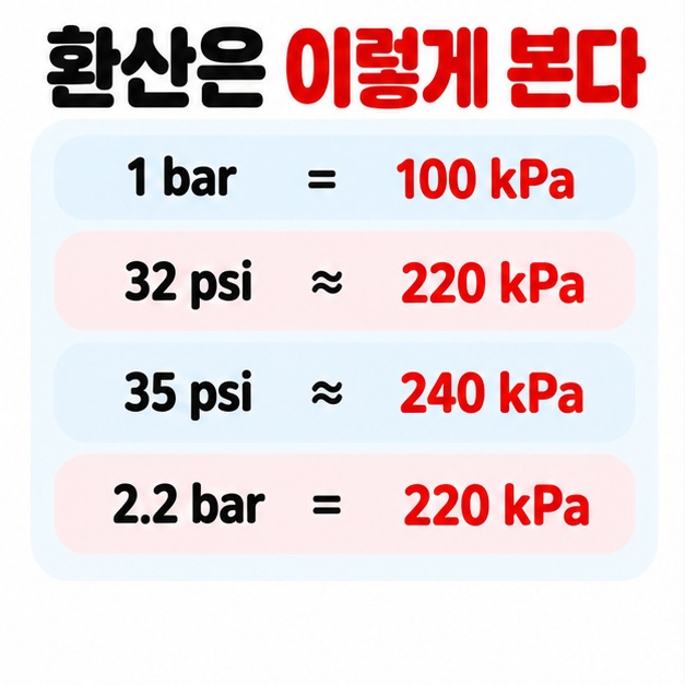 32psi는 약 220kPa이고 35psi는 약 240kPa, 2.2bar는 220kPa라는 환산 예시를 보여주는 카드