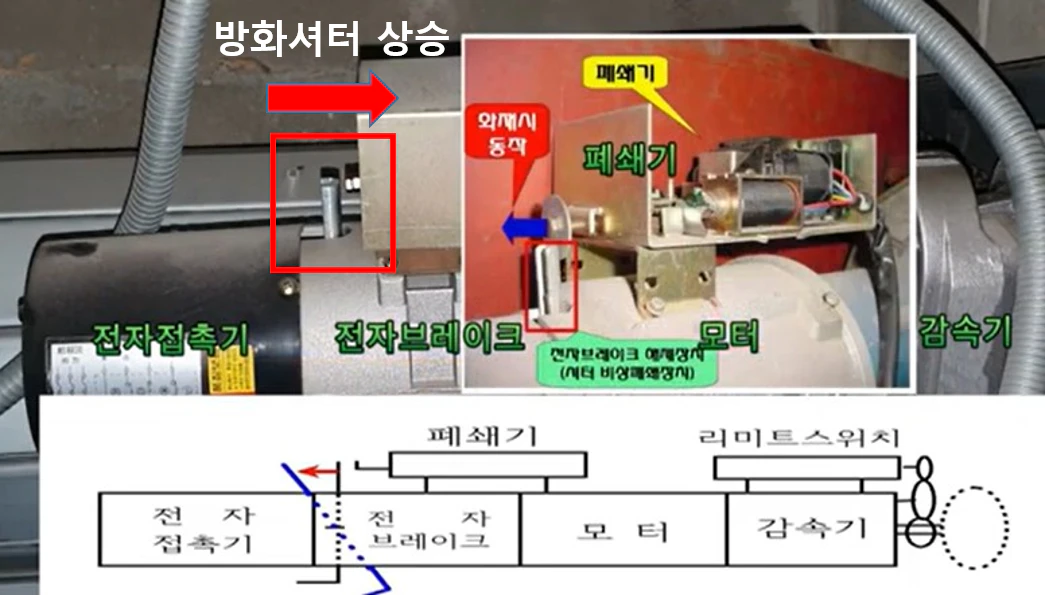 방화셔터 상승 시 전자브레이크 조정 막대가 우로 기울어져 있습니다.
