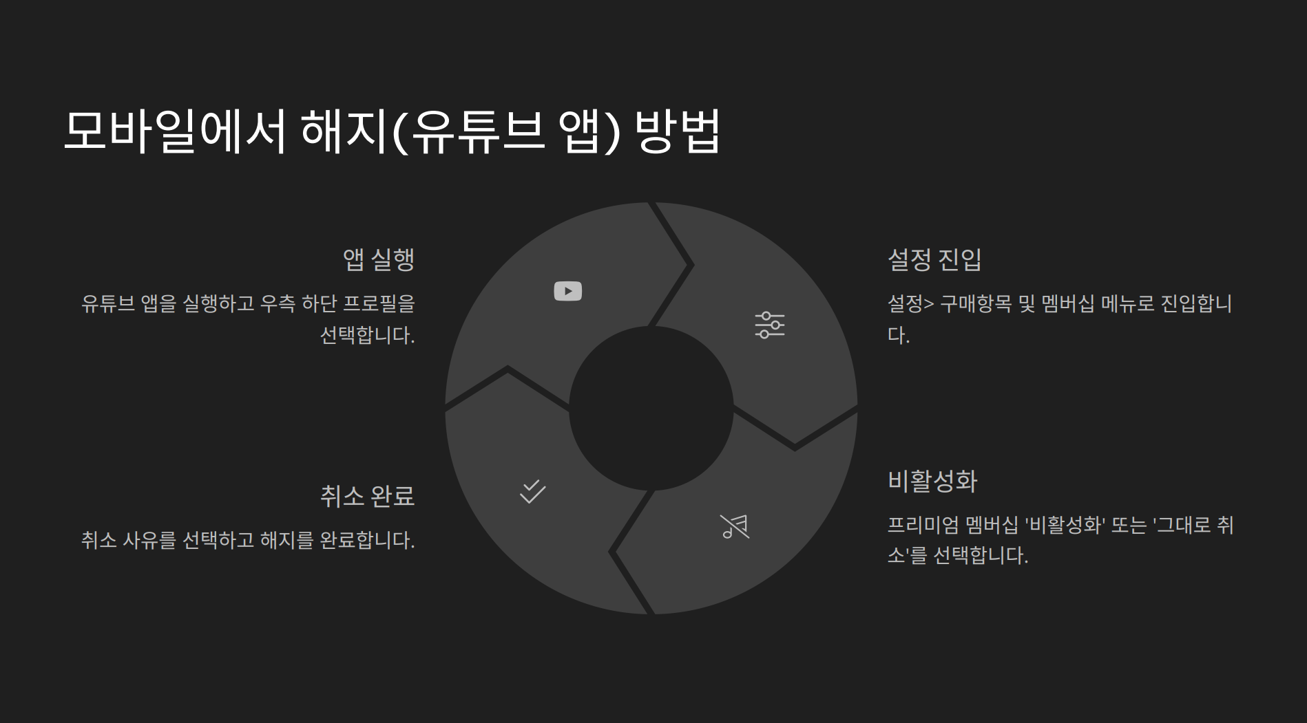 유튜브 프리미엄 겜스고 해지방법24
