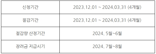 도시가스/절약/캐시백/제도