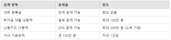 대학생자녀 교육비 공제 내용 표
