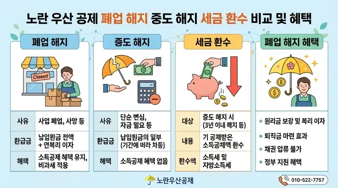 노란 우산 공제 폐업 해지 중도 해지 세금 환수 비교 및 혜택