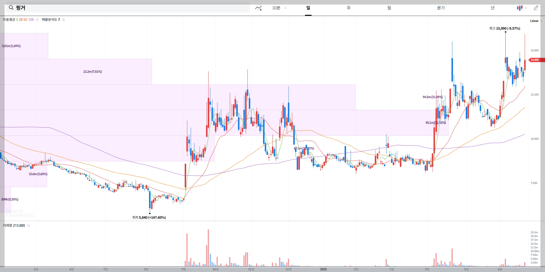 핑거 현재 주가 차트