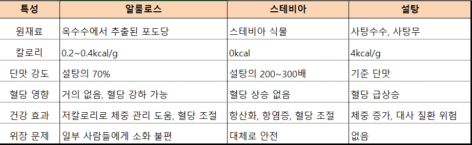 알룰로스, 스테비아, 설탕 - 비교