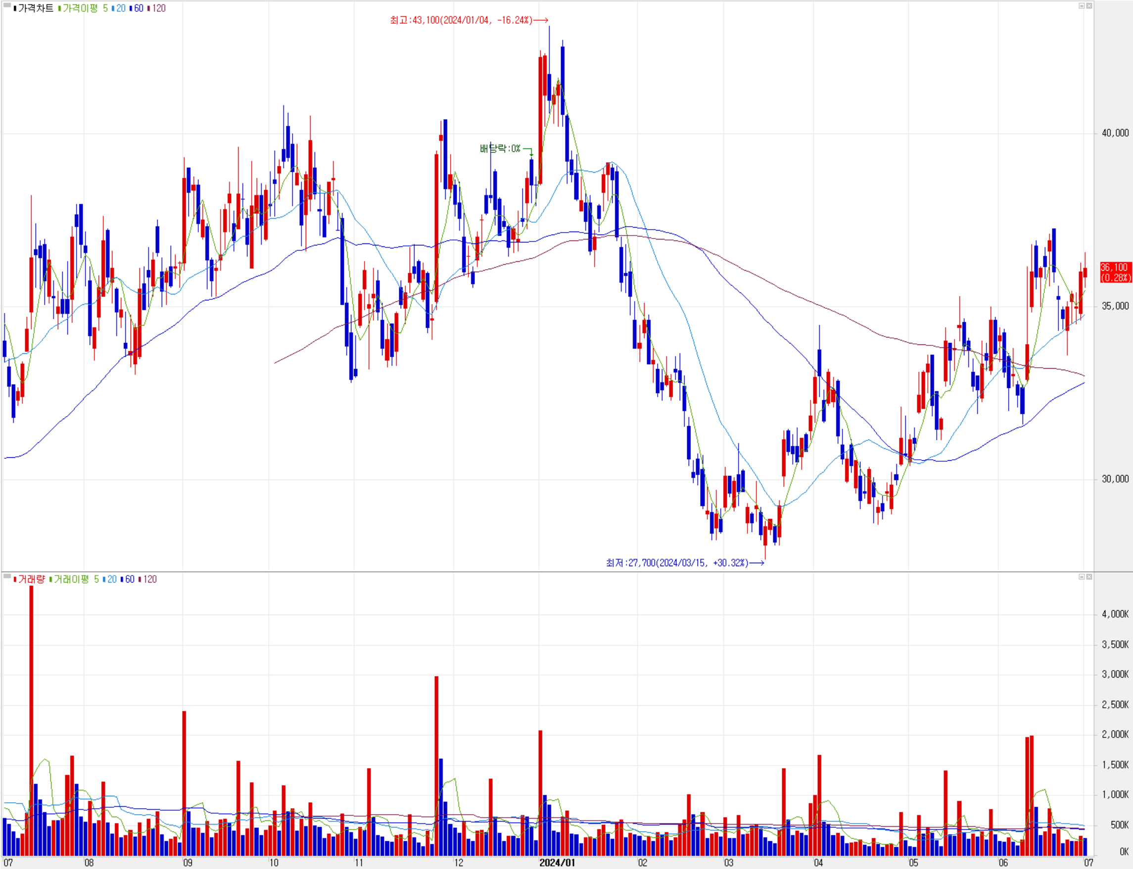심텍 - 주식 시세(일봉: 2023.07 ~ 2024.07)