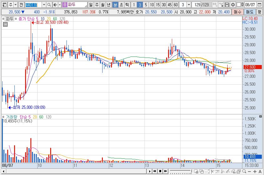 파두 상장일 차트