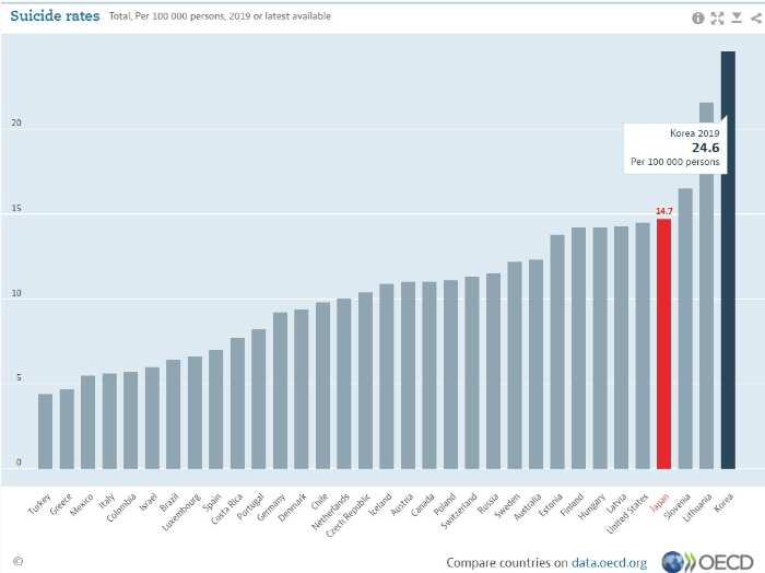 한국 자살률, 한국의 GDP 국민총생산, 한국의 노동시간 순위 (OCED 국가 비교 순위)