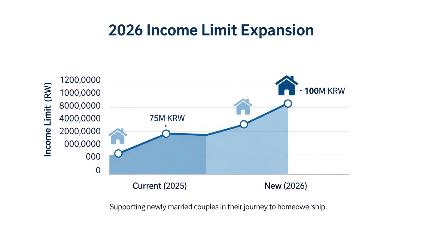 버팀목전세자금대출신청