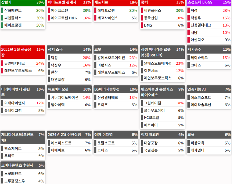 테마에 따른 종목 상승