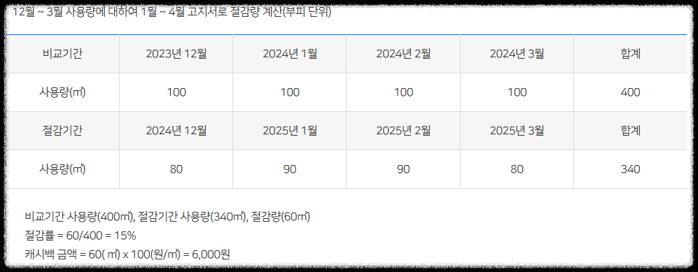 도시가스 캐시백