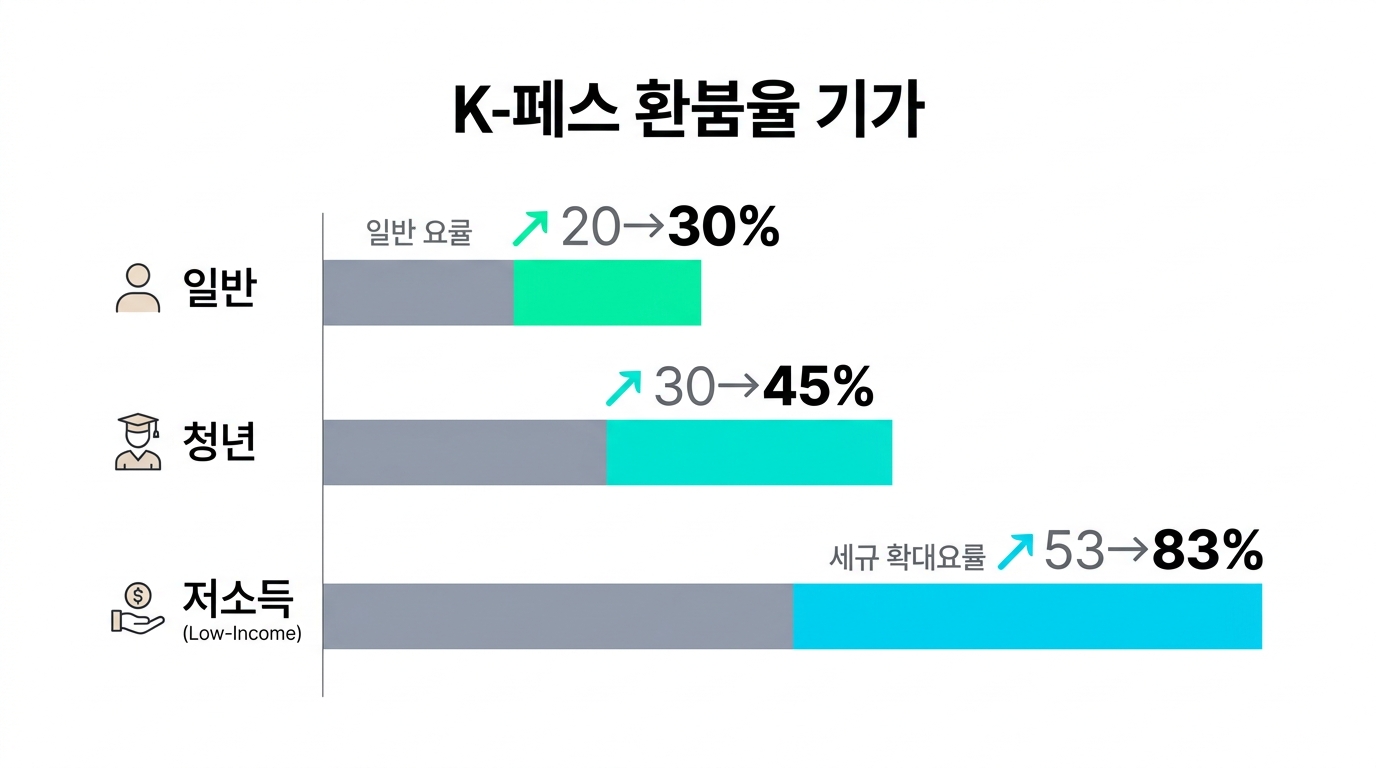 2026 K-패스 환급률 기존 대비 확대 비교