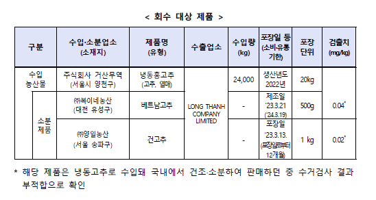 회수 대상 제품