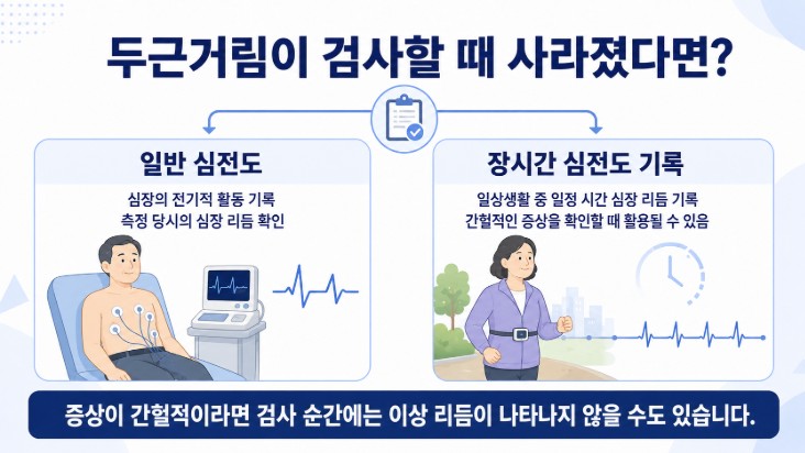 간헐적으로 나타나는 부정맥 증상에서 일반 심전도와 장시간 심전도 기록 검사가 활용될 수 있음을 설명하는 이미지
