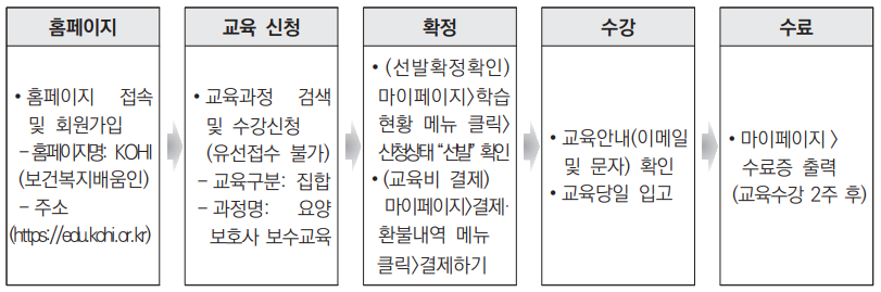 2024년 요양보호사 보수교육 운영 지침