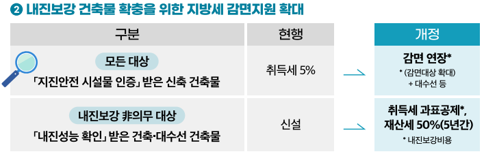 내진보강 건축물 취득세 감면 확대
