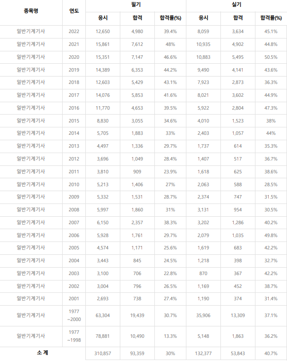 일반기계기사 합격률