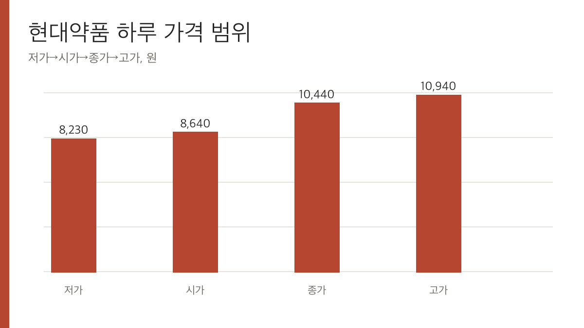 현대약품 9월 8일 시가&middot;저가&middot;고가&middot;종가