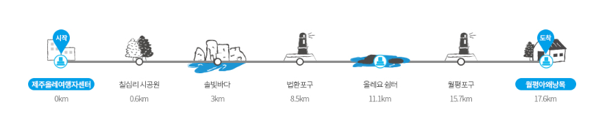 제주올레길 7코스