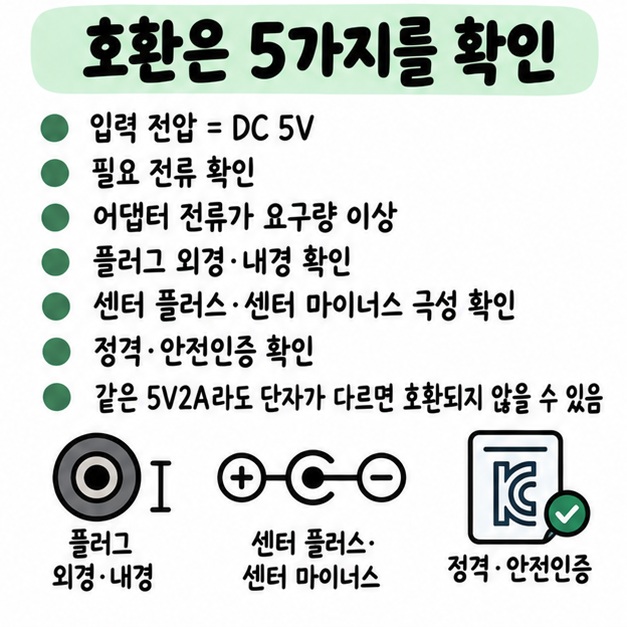 전압·전류·플러그 크기·센터 극성·안전인증을 모두 확인해야 한다는 어댑터 선택 체크 카드