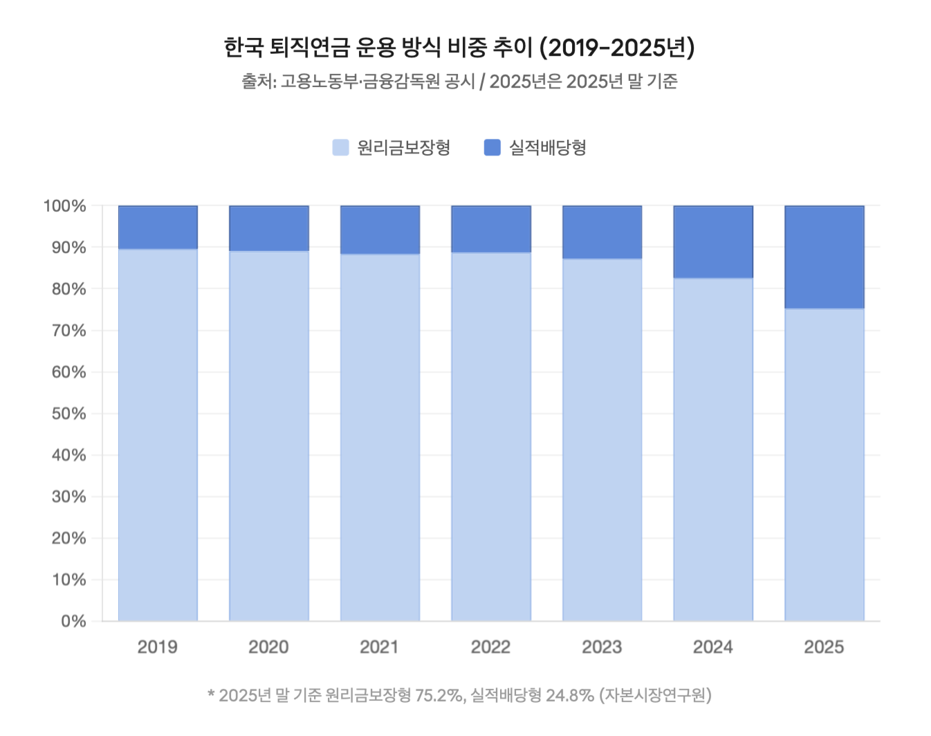 한국 퇴직연금 운용 방식 비중 추이 (2019–2025년)