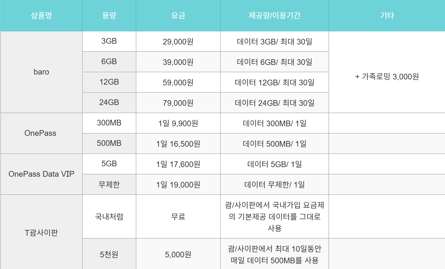 SKT 로밍 요금제 신청