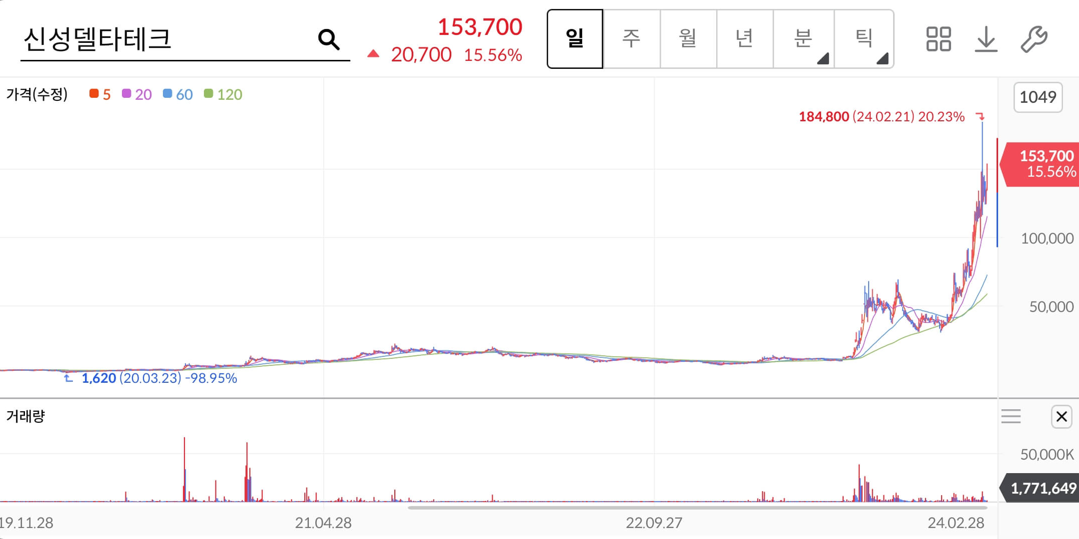 신성델타테크-주가차트