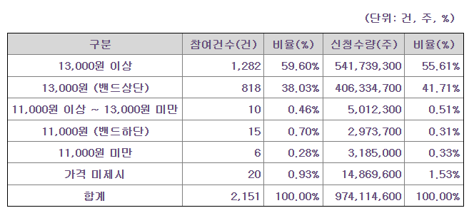 닷밀 공모주 수요예측결과 상장일