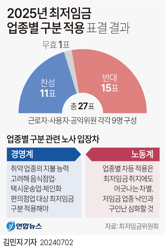 2025년 최저임금 업종별 구분 적용 표결 결과