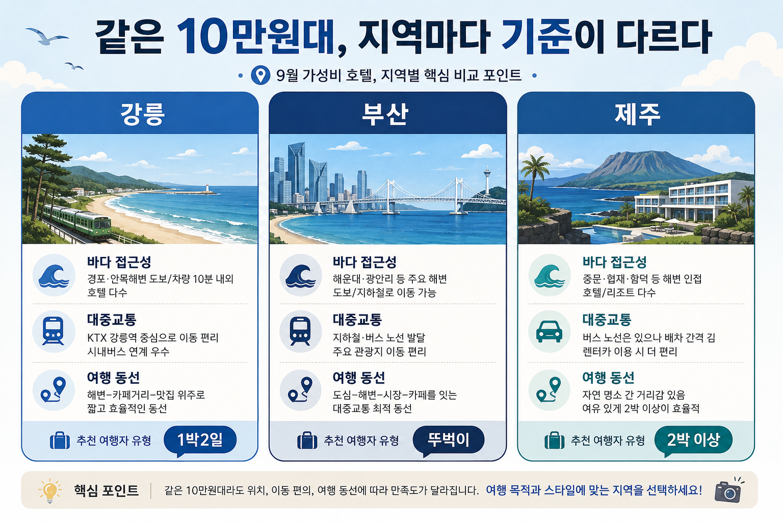 강릉 부산 제주 9월 10만원대 가성비 호텔의 지역별 선택 기준 비교 이미지