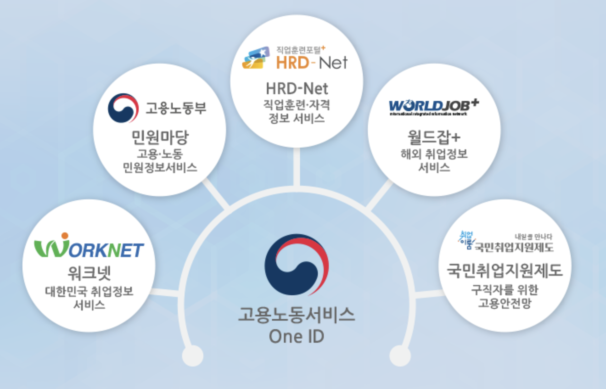 워크넷 구직등록방법