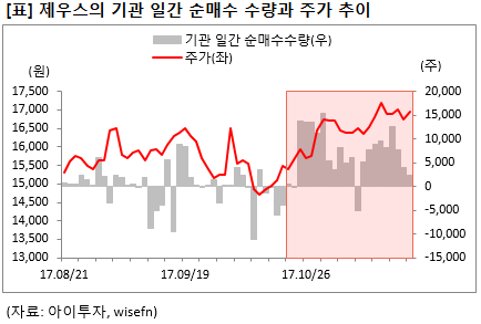 제우스주가전망