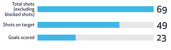 2021-22 손흥민 슛팅 시도
