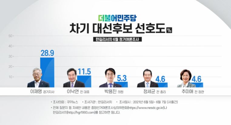 더불어민주당 대선 후보 지지율