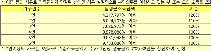 행복주택 대학생 및 취업준비생 소득기준