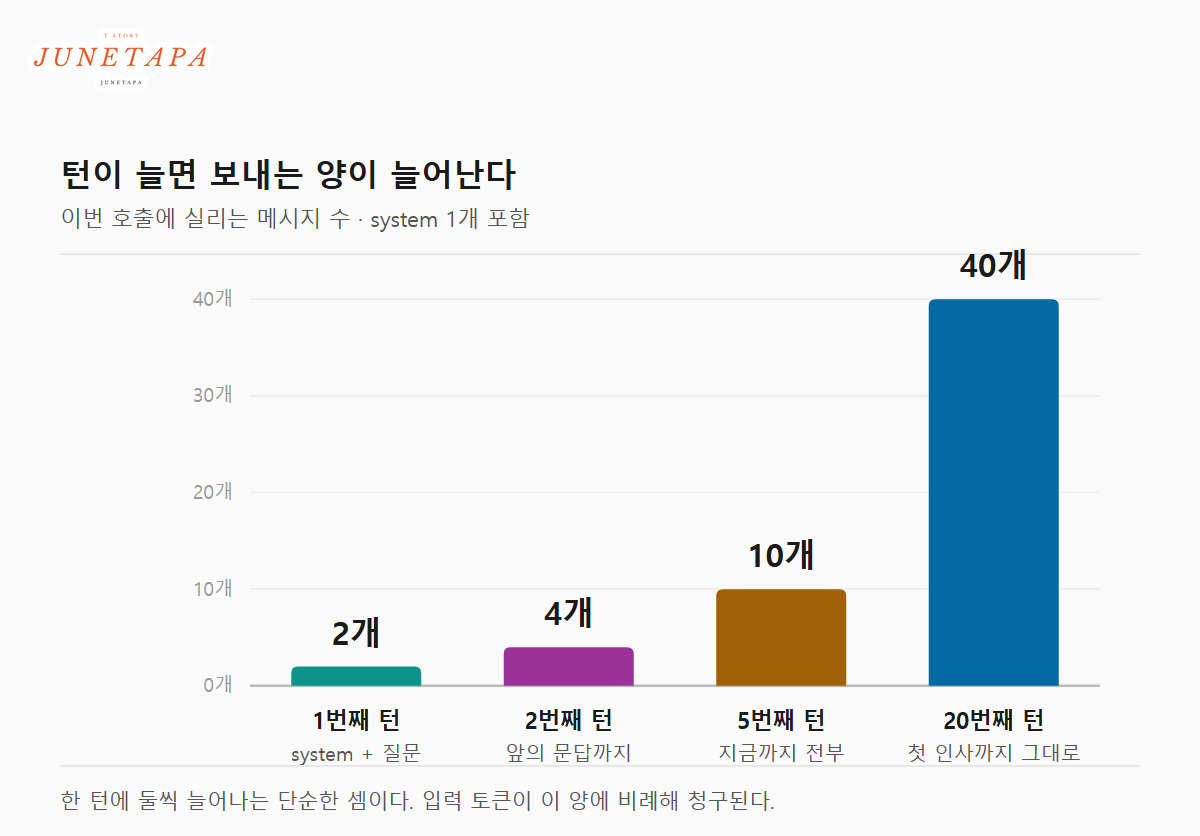 턴이 늘 때 호출에 실리는 메시지 수가 2개에서 40개로 늘어나는 막대 도해
