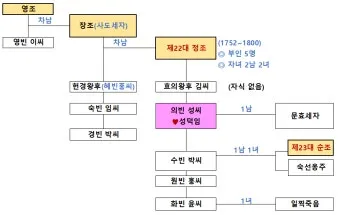조선 제 22대왕 정조 가계도 연표_2