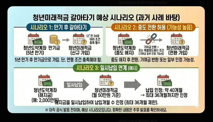 청년미래적금 금리 및 혜택 비교표
