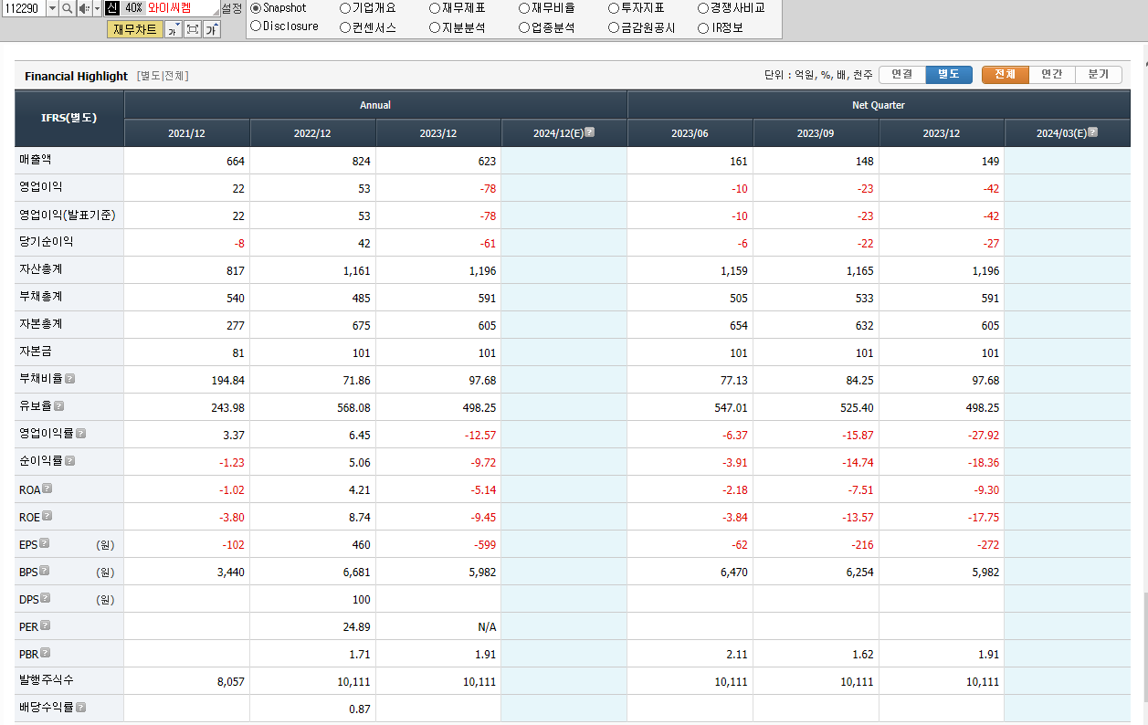 와이씨켐 재무제표
