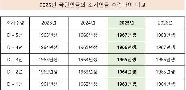 2025년 국민연금의 조기연금 수령나이 비교표 이미지