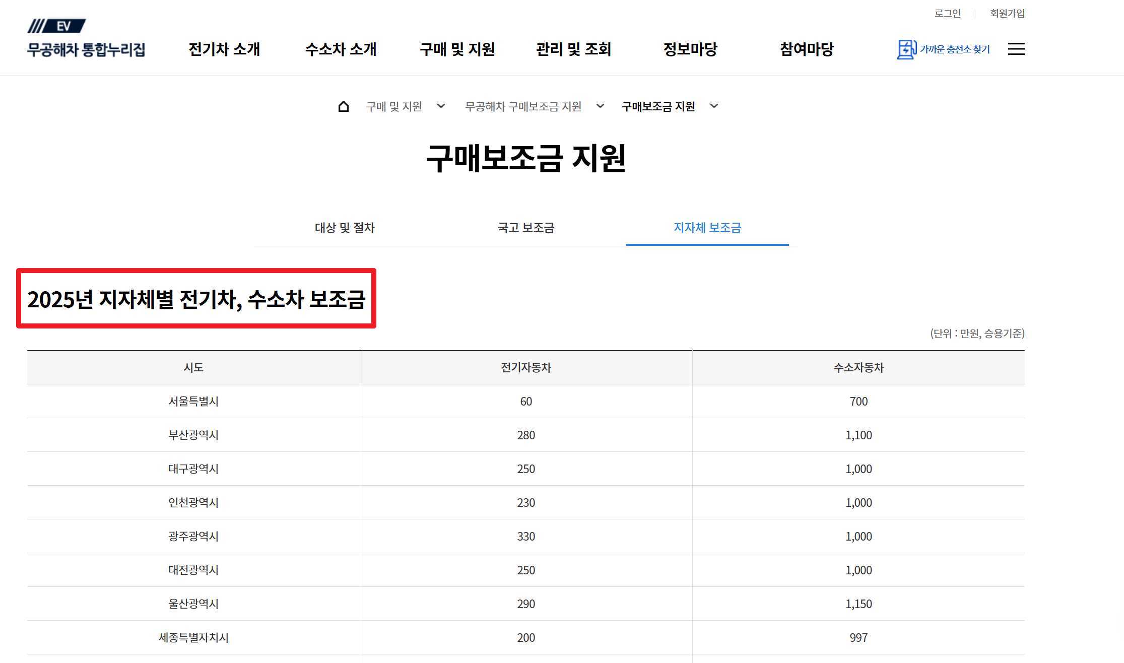지자체별 전기자 보조금 현황