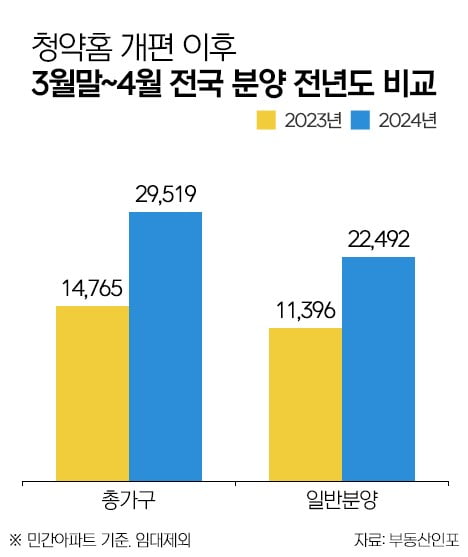 청양홈 개편 이후 전국 분양 전년도 비교
