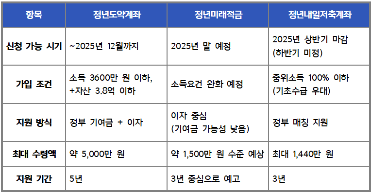 청년도약계좌 중도해지 전략, 기여금 규칙과 대안 적금